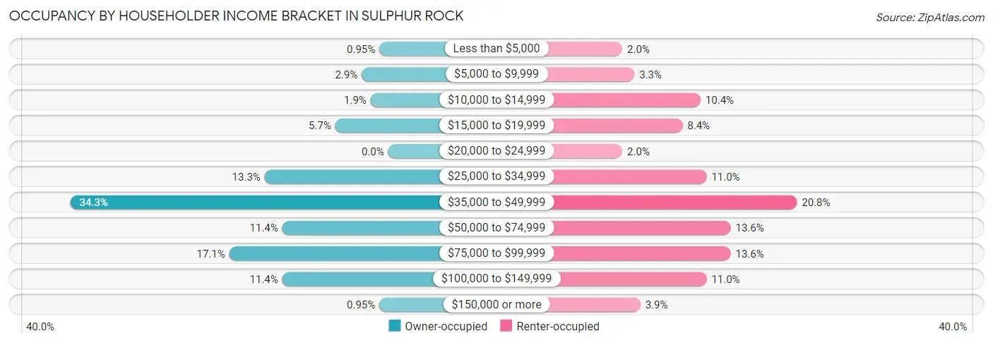 Occupancy by Householder Income Bracket in Sulphur Rock