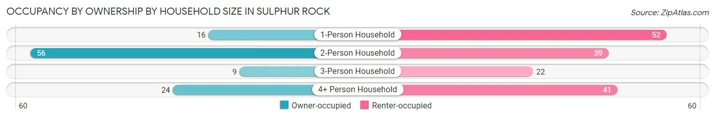 Occupancy by Ownership by Household Size in Sulphur Rock