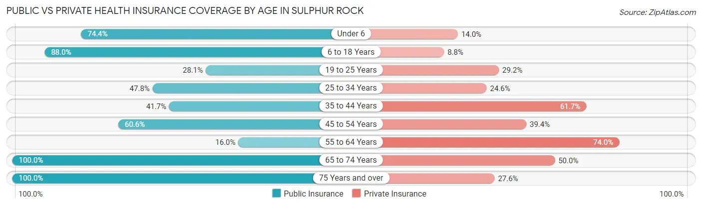 Public vs Private Health Insurance Coverage by Age in Sulphur Rock