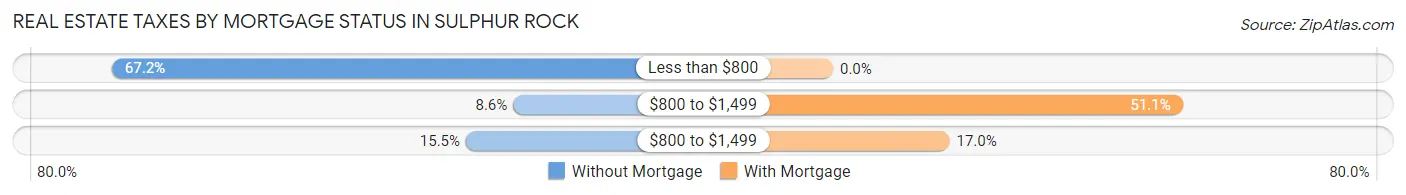 Real Estate Taxes by Mortgage Status in Sulphur Rock