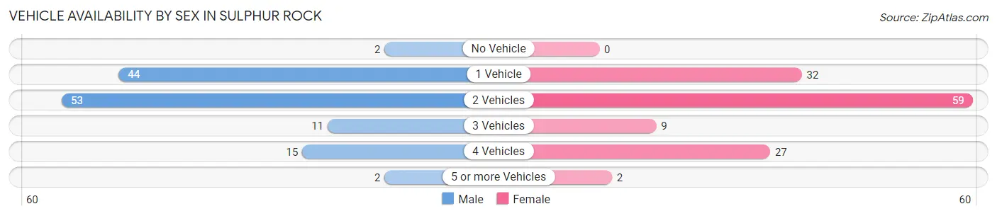 Vehicle Availability by Sex in Sulphur Rock