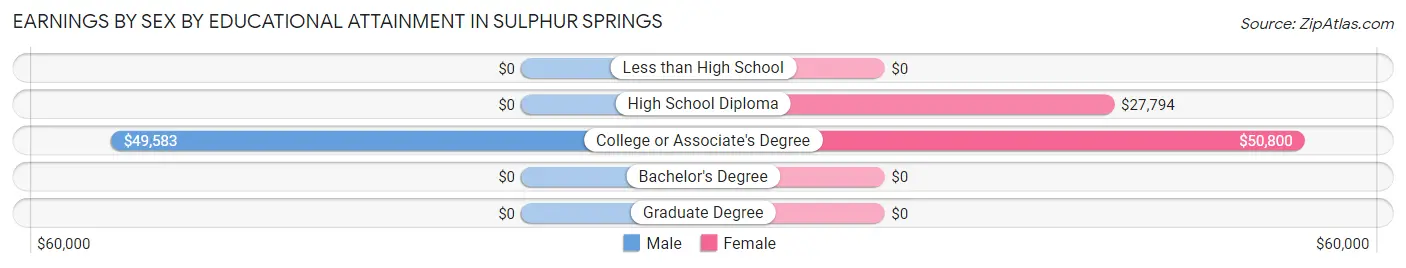Earnings by Sex by Educational Attainment in Sulphur Springs