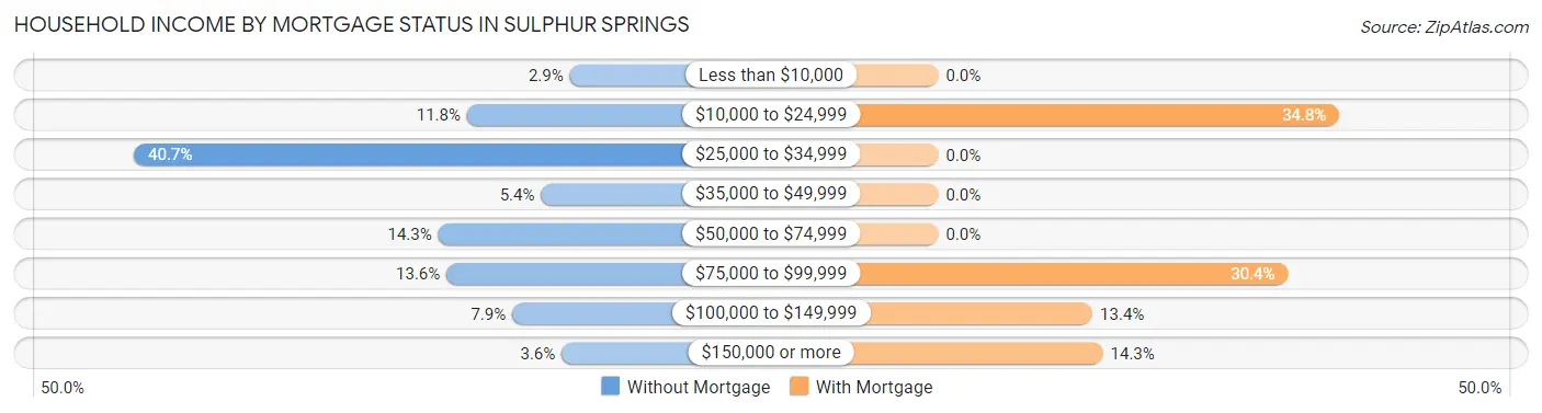 Household Income by Mortgage Status in Sulphur Springs