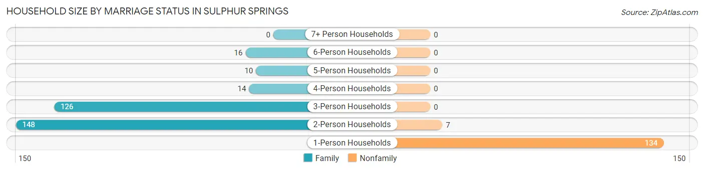 Household Size by Marriage Status in Sulphur Springs