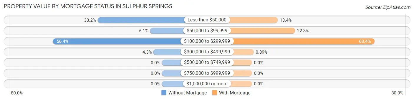 Property Value by Mortgage Status in Sulphur Springs