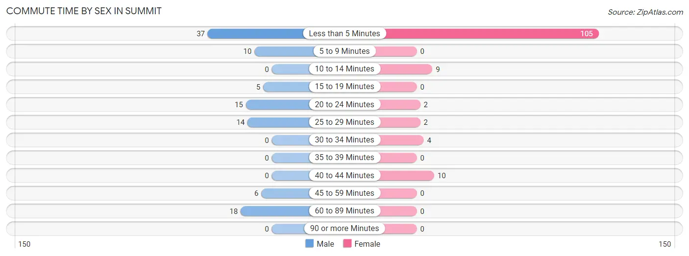 Commute Time by Sex in Summit