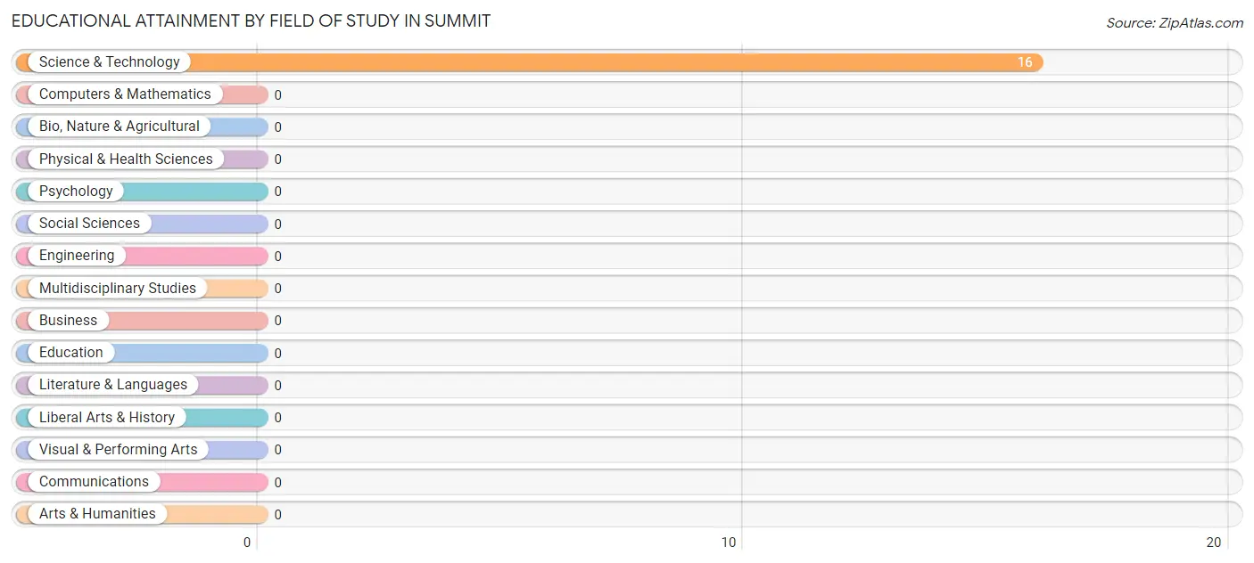 Educational Attainment by Field of Study in Summit