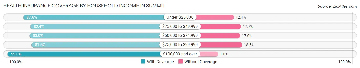 Health Insurance Coverage by Household Income in Summit