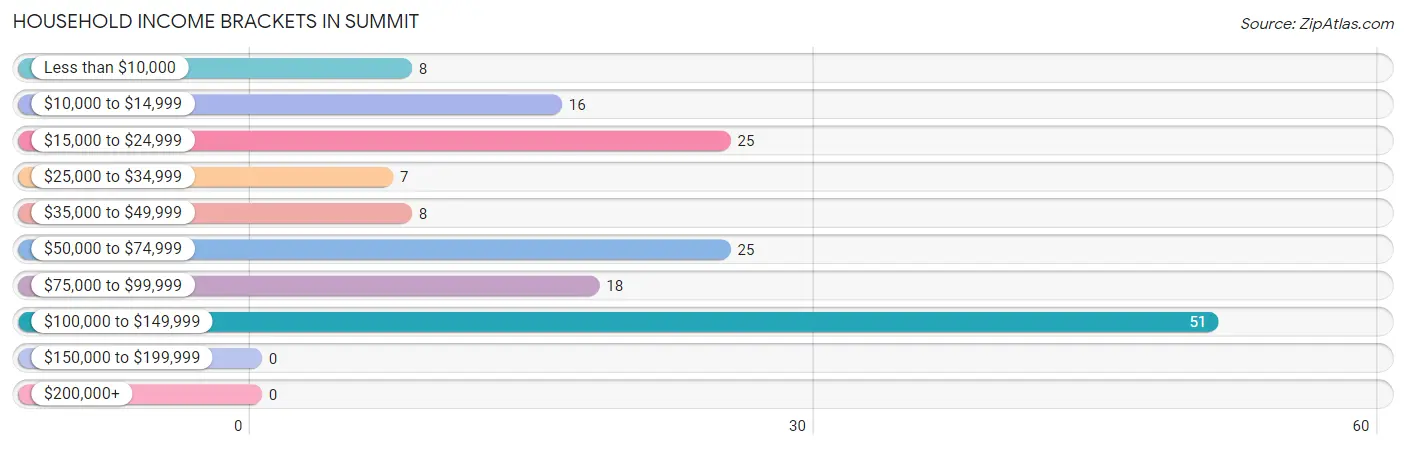 Household Income Brackets in Summit