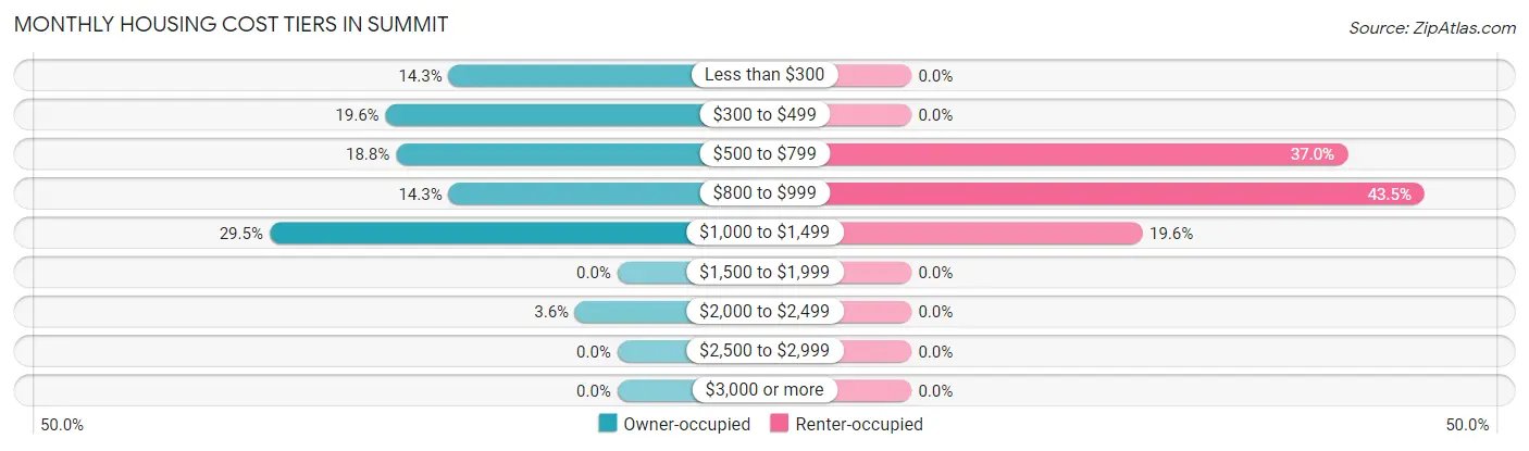 Monthly Housing Cost Tiers in Summit