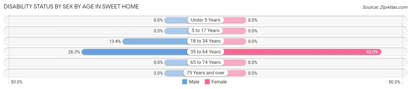 Disability Status by Sex by Age in Sweet Home