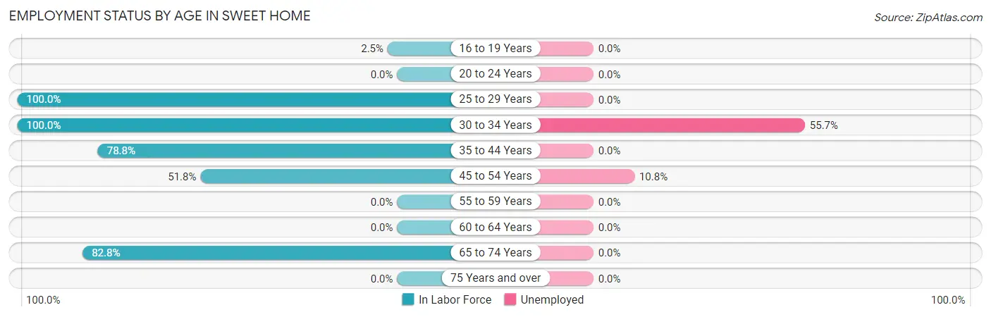 Employment Status by Age in Sweet Home