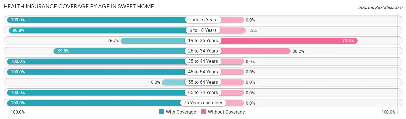 Health Insurance Coverage by Age in Sweet Home
