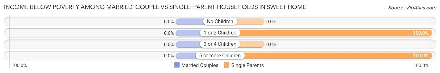 Income Below Poverty Among Married-Couple vs Single-Parent Households in Sweet Home