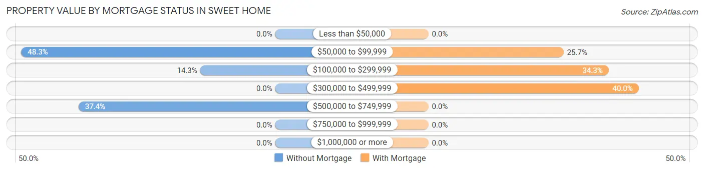 Property Value by Mortgage Status in Sweet Home