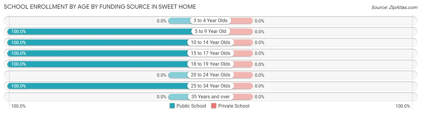 School Enrollment by Age by Funding Source in Sweet Home