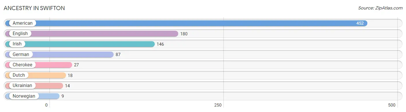 Ancestry in Swifton