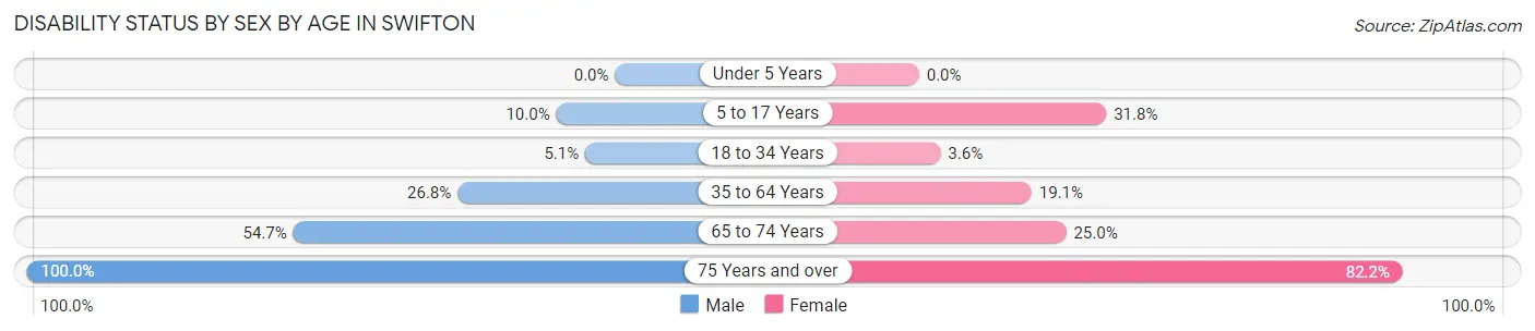 Disability Status by Sex by Age in Swifton