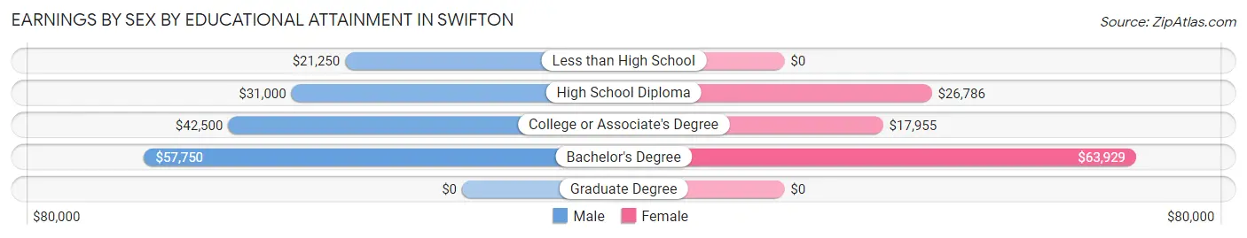 Earnings by Sex by Educational Attainment in Swifton