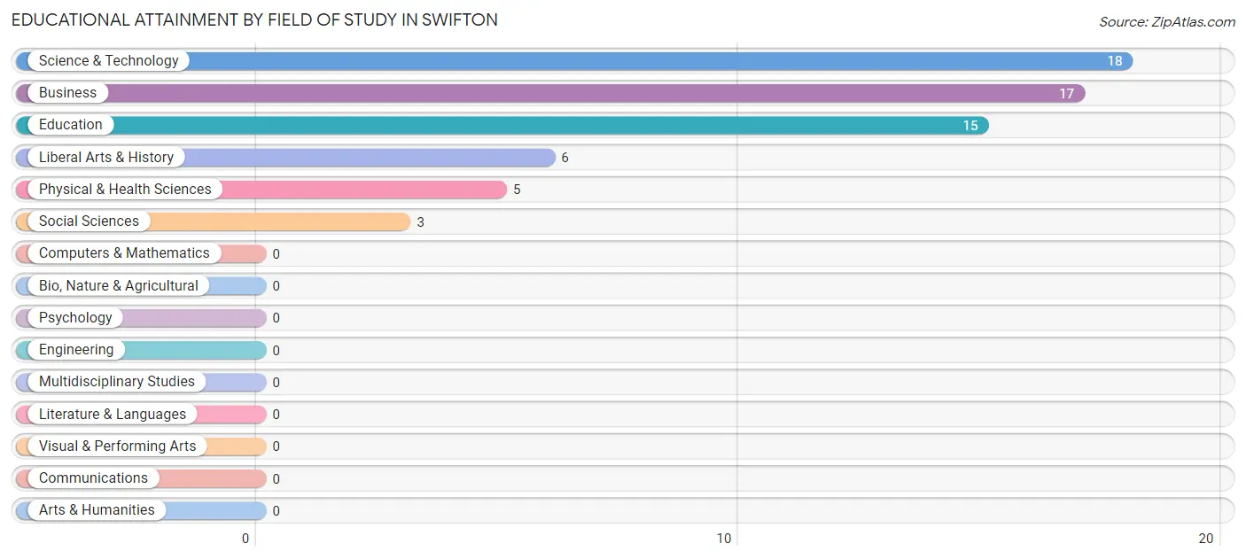 Educational Attainment by Field of Study in Swifton