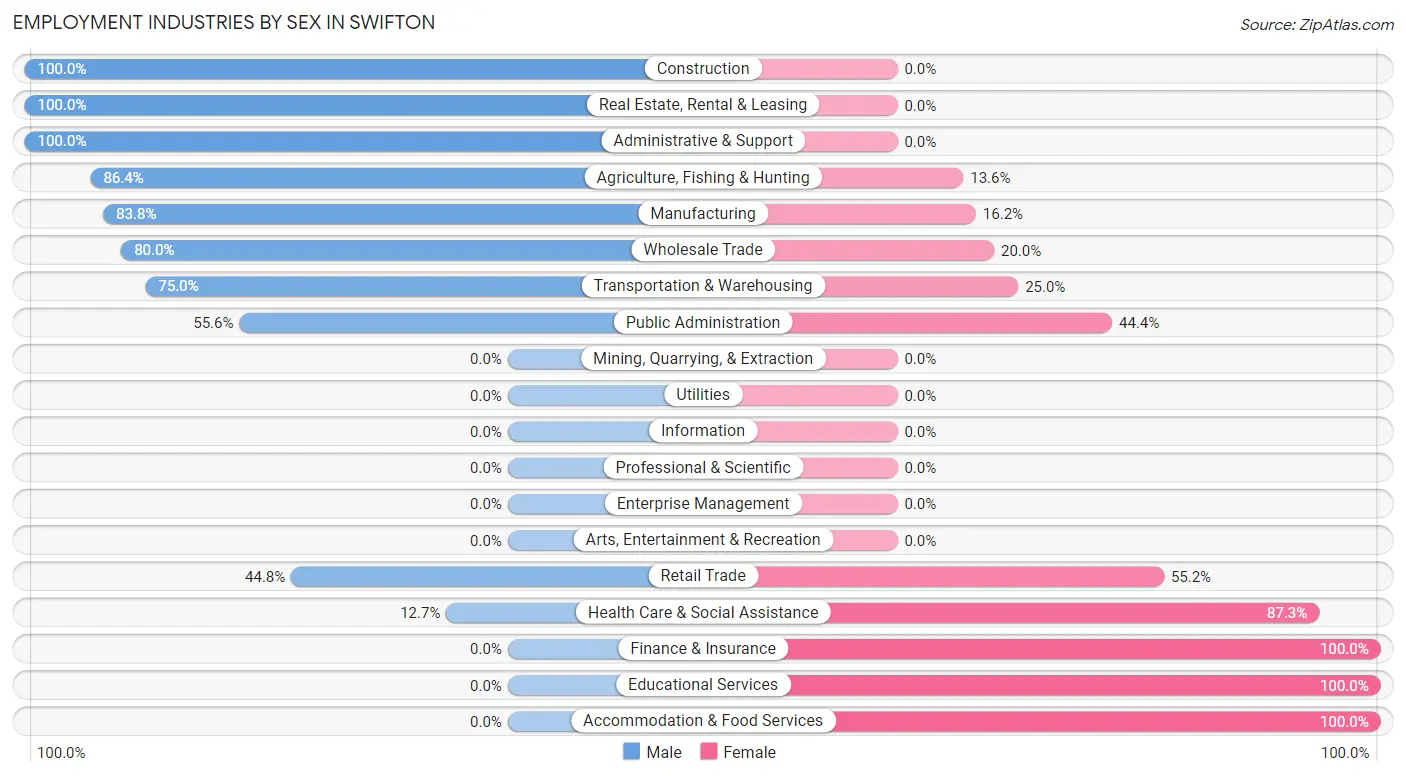 Employment Industries by Sex in Swifton