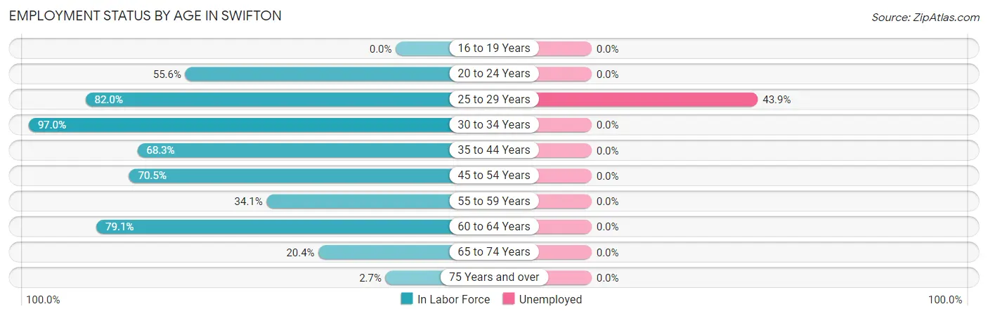 Employment Status by Age in Swifton