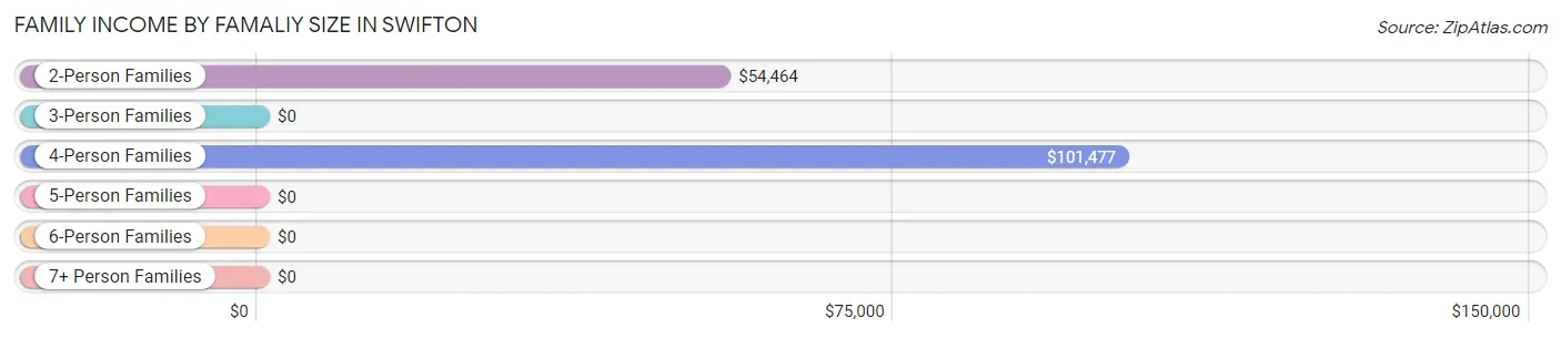 Family Income by Famaliy Size in Swifton