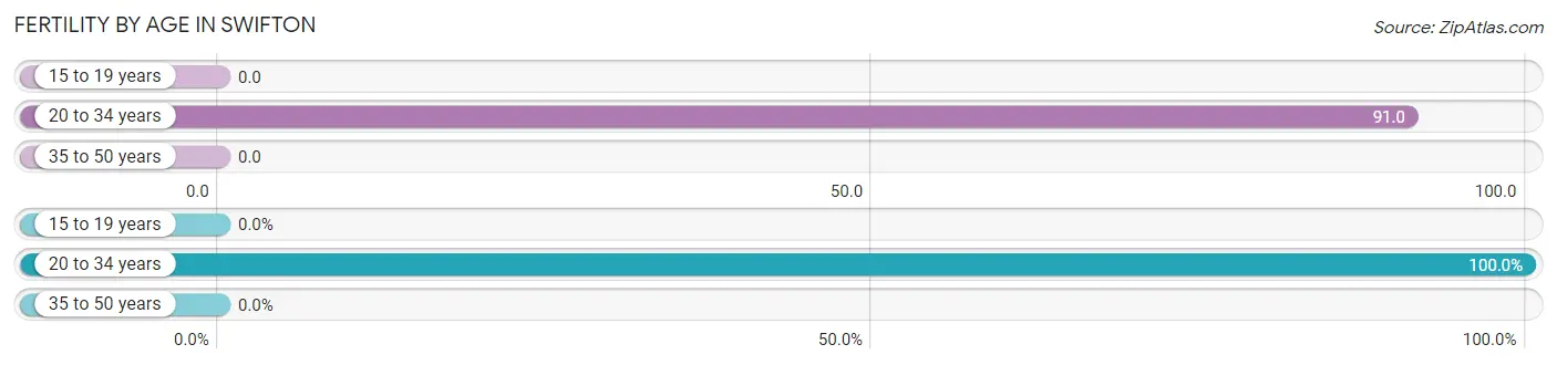 Female Fertility by Age in Swifton