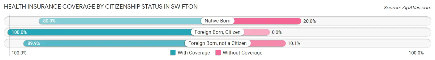 Health Insurance Coverage by Citizenship Status in Swifton