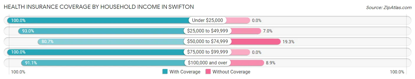 Health Insurance Coverage by Household Income in Swifton