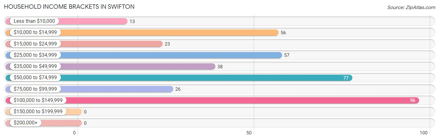 Household Income Brackets in Swifton