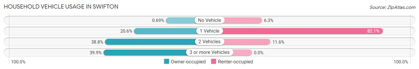 Household Vehicle Usage in Swifton