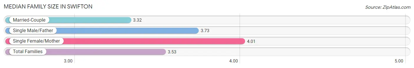 Median Family Size in Swifton