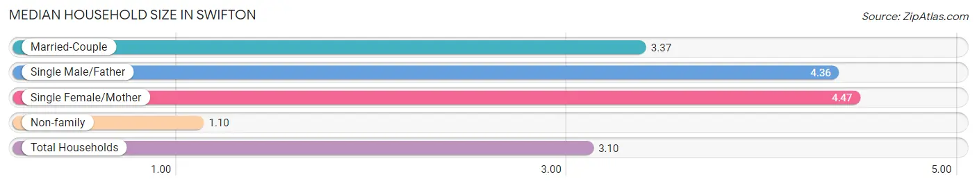 Median Household Size in Swifton