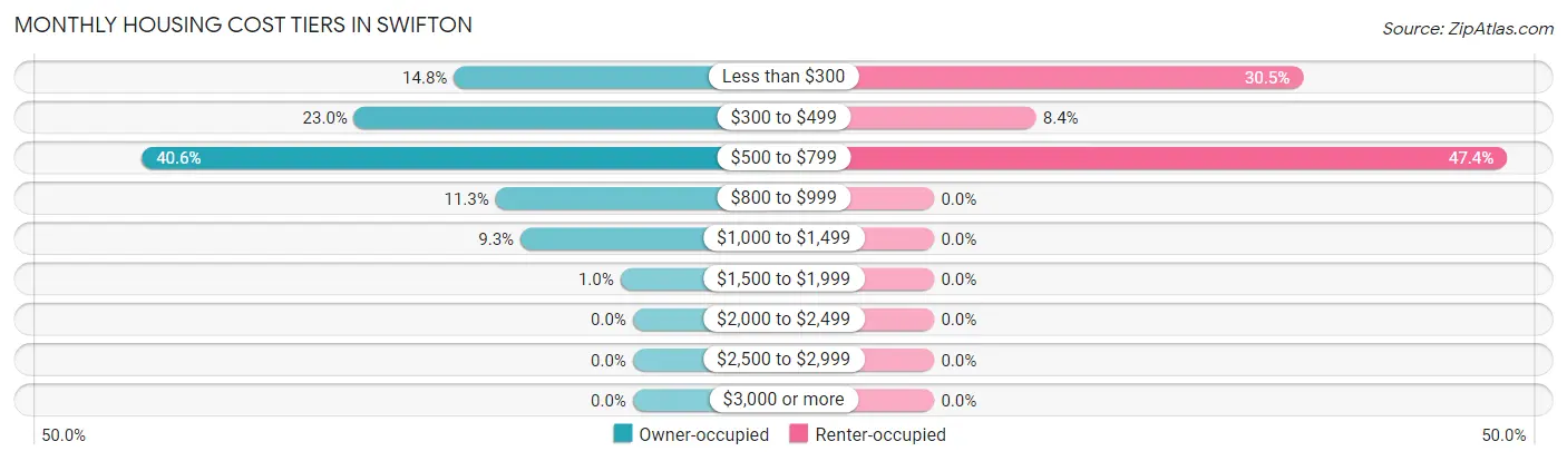 Monthly Housing Cost Tiers in Swifton