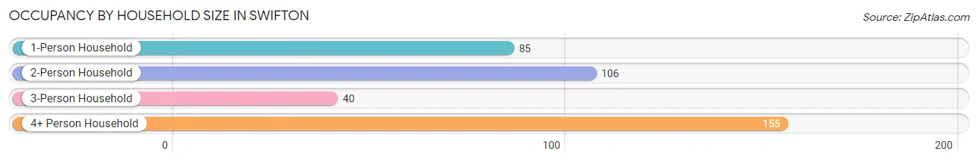 Occupancy by Household Size in Swifton