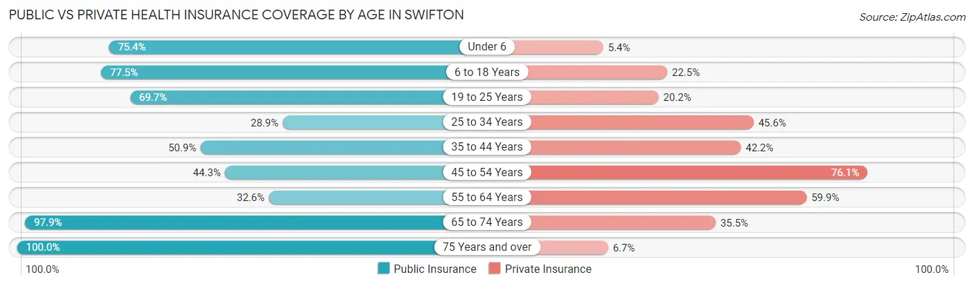 Public vs Private Health Insurance Coverage by Age in Swifton