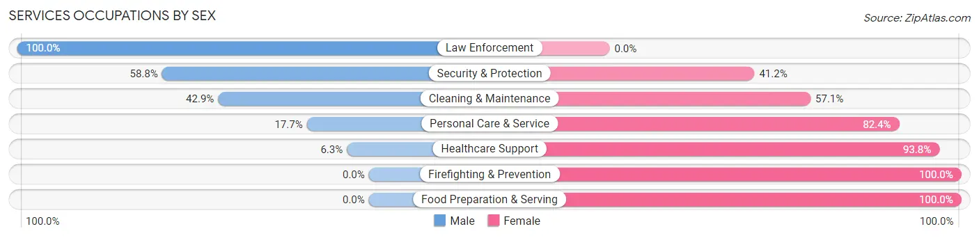 Services Occupations by Sex in Swifton