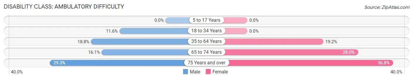 Disability in Taylor: <span>Ambulatory Difficulty</span>