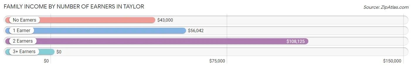 Family Income by Number of Earners in Taylor