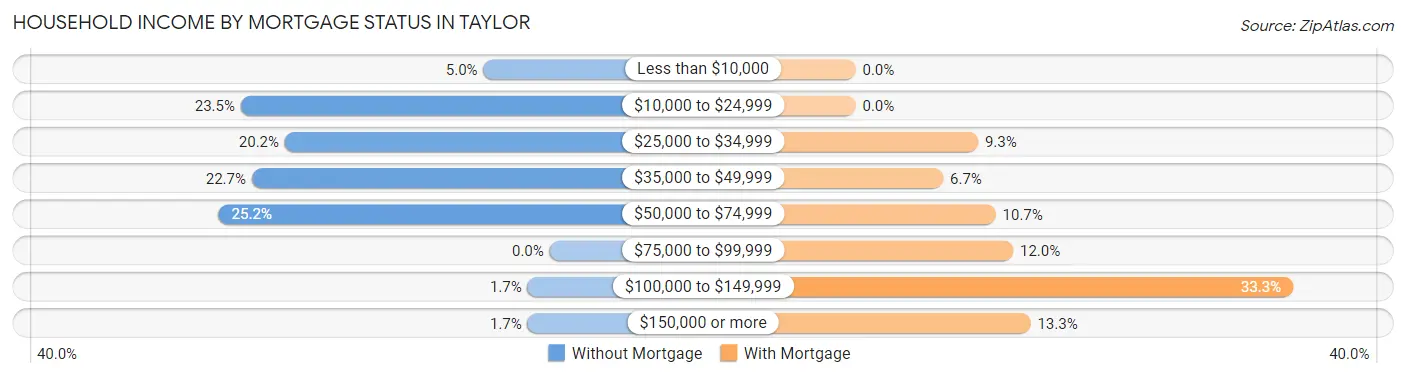 Household Income by Mortgage Status in Taylor