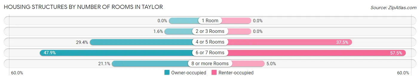 Housing Structures by Number of Rooms in Taylor