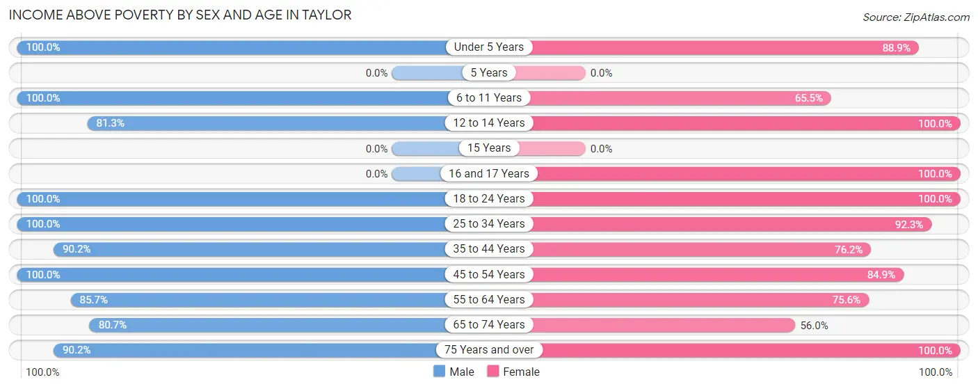 Income Above Poverty by Sex and Age in Taylor