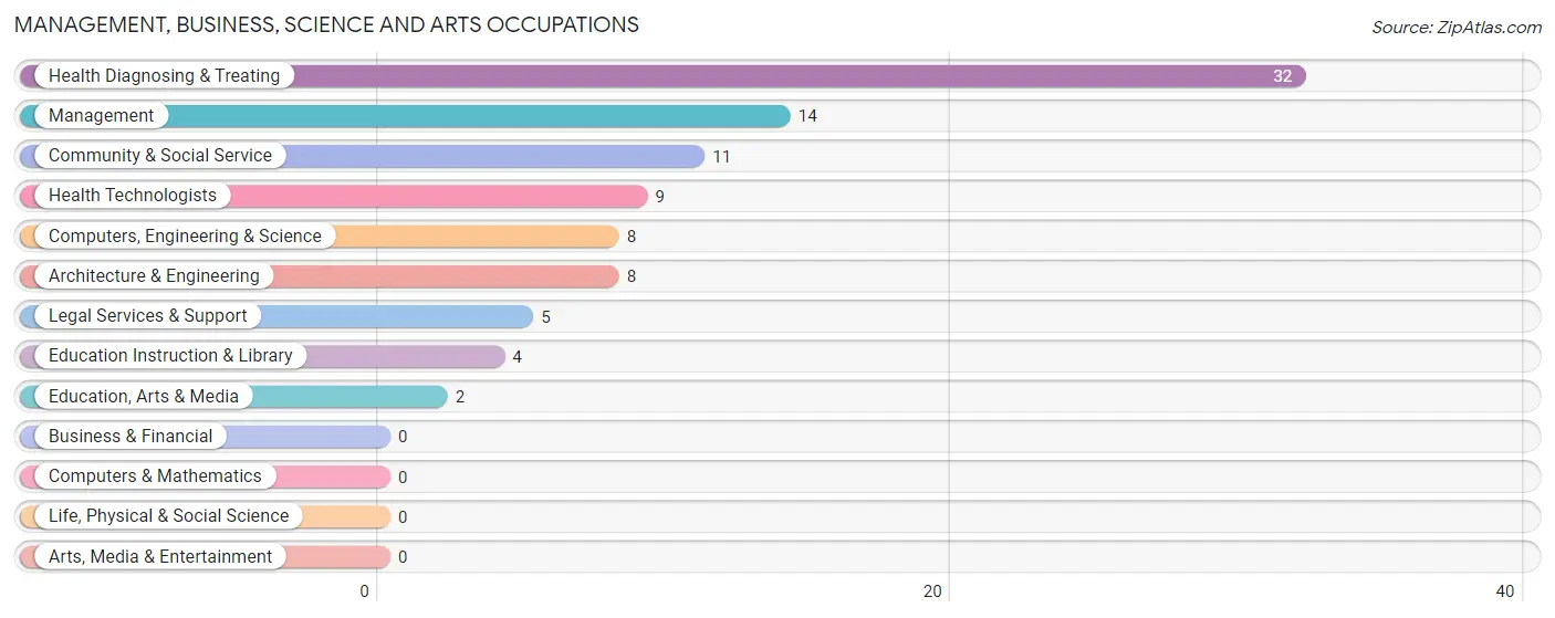 Management, Business, Science and Arts Occupations in Taylor