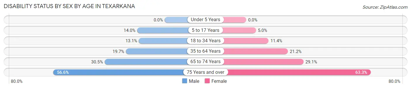Disability Status by Sex by Age in Texarkana