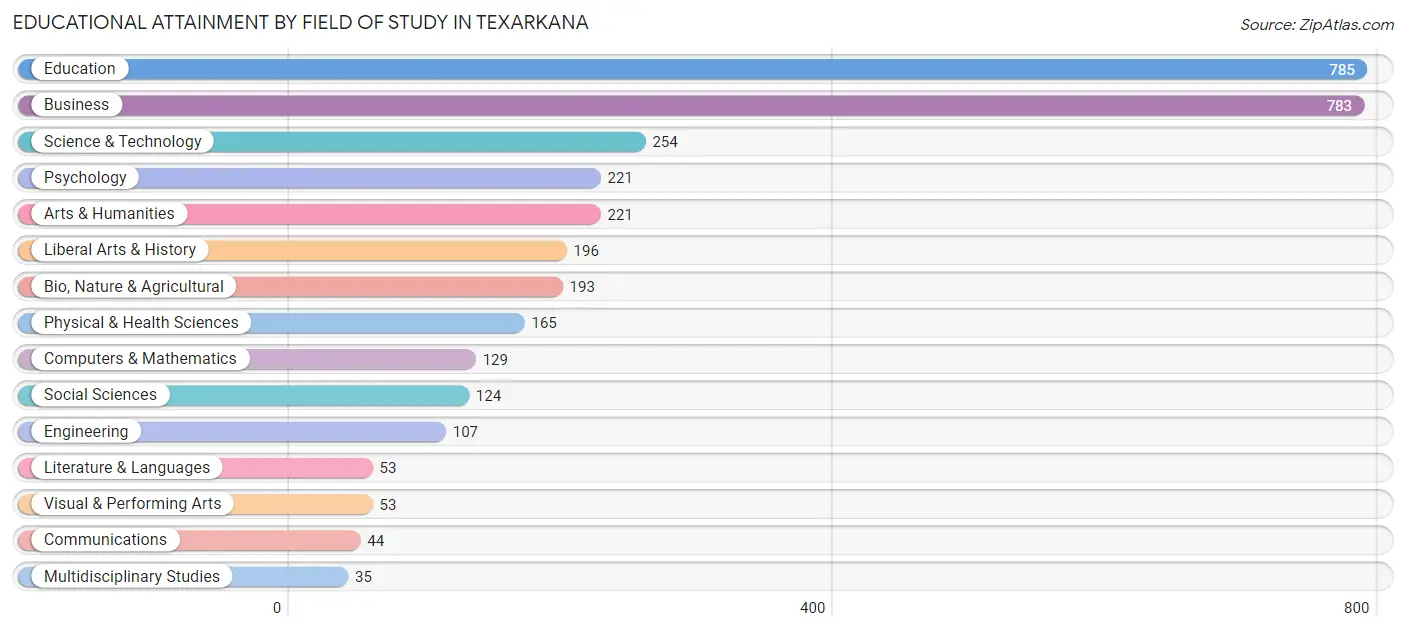 Educational Attainment by Field of Study in Texarkana