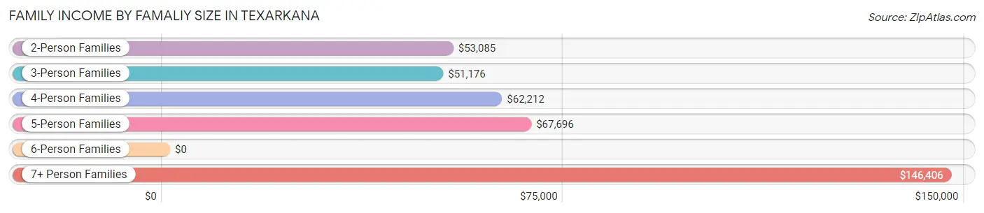 Family Income by Famaliy Size in Texarkana
