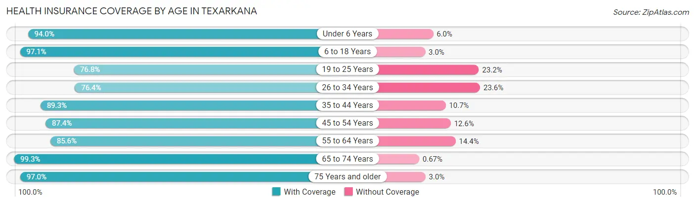 Health Insurance Coverage by Age in Texarkana