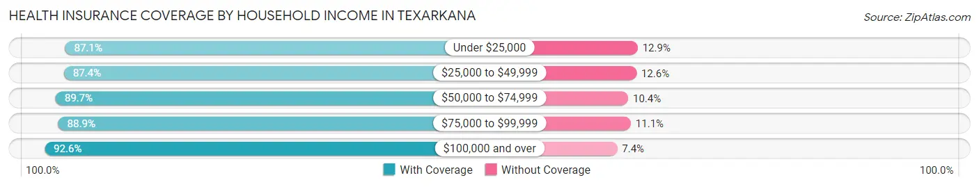 Health Insurance Coverage by Household Income in Texarkana