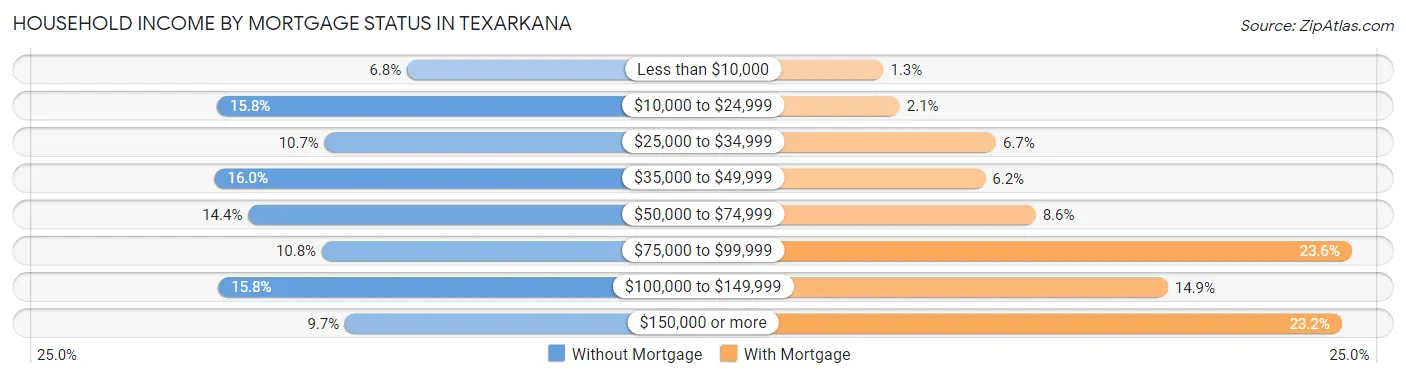 Household Income by Mortgage Status in Texarkana